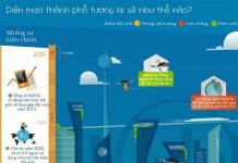 Diện mạo thành phố của tương lai