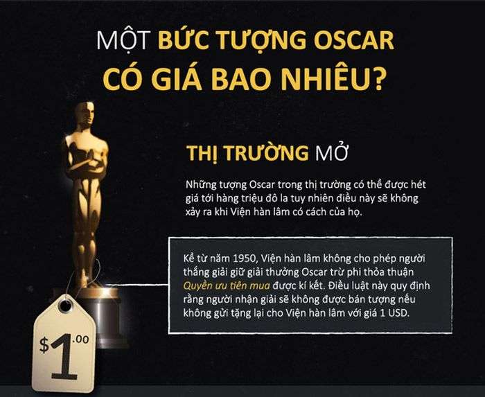 Những sự thật thú vị ít người biết về tượng vàng Oscar
