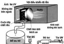 Máy lọc không khí thành nước Máy lọc không khí thành nước