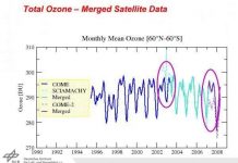 Lượng ôzôn đã ngừng suy giảm