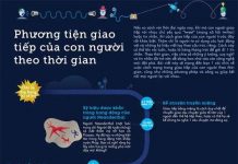 Lịch sử các phương thức giao tiếp của con người