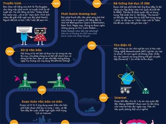 Lịch sử các phương thức giao tiếp của con người