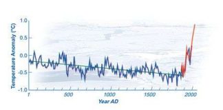 Trái đất nóng lên làm thời kì băng hà tiếp theo đến chậm