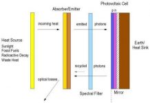 Tạo ra thiết bị có thể biến hơi nóng thành điện năng