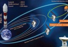 Tàu vũ trụ Ấn Độ bắt đầu hành trình lên Sao Hỏa