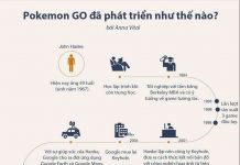 Lịch sử phát triển của Pokemon GO