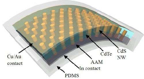 Pin mặt trời chất lượng cao giá rẻ sử dụng các nanopillar