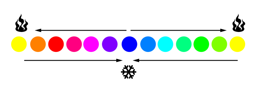 5 điều cơ bản về lý thuyết màu sắc mà bạn cần biết: Nhiệt độ màu