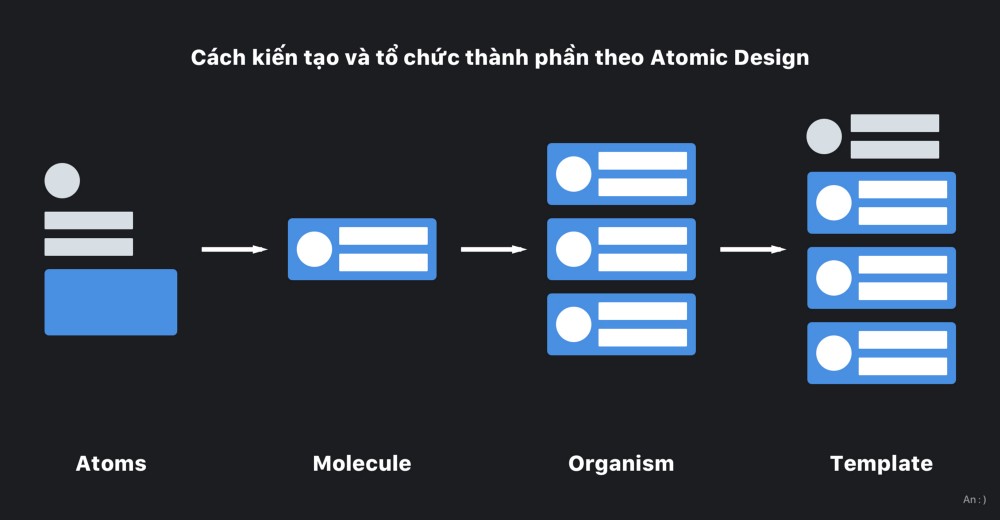 Xây dựng Design System với Atomic Design