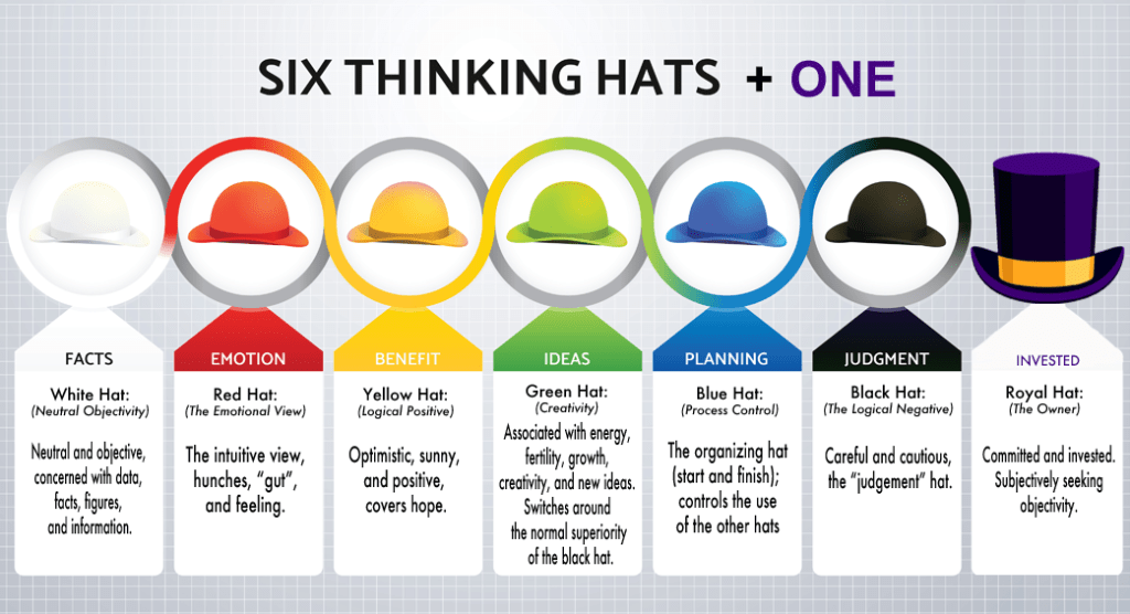 Tìm hiểu về tư duy sáng tạo: 6 thinking hats - 6 chiếc mũ tư duy