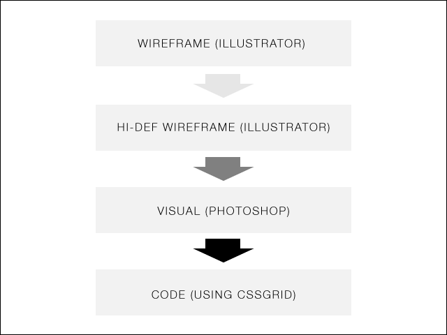 Cách thiết kế Wireframe dành cho người mới bắt đầu