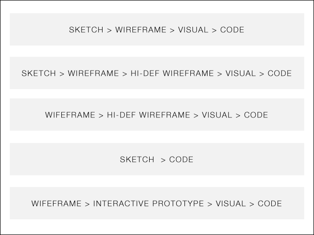 Cách thiết kế Wireframe dành cho người mới bắt đầu