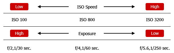 ISO trong nhiếp ảnh là gì?