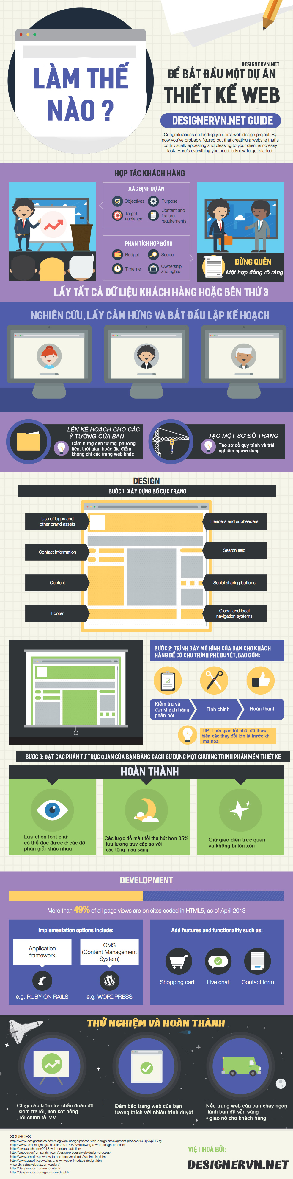 [Infographic] Làm thế nào để bắt đầu một dự án thiết kế web